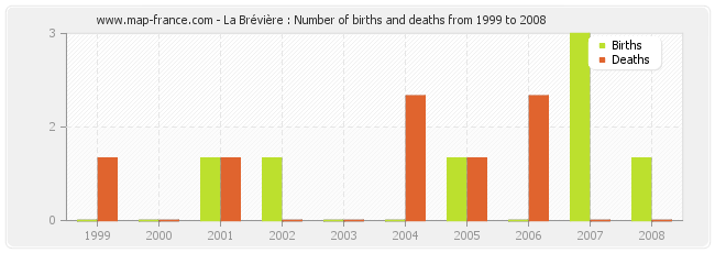 La Brévière : Number of births and deaths from 1999 to 2008